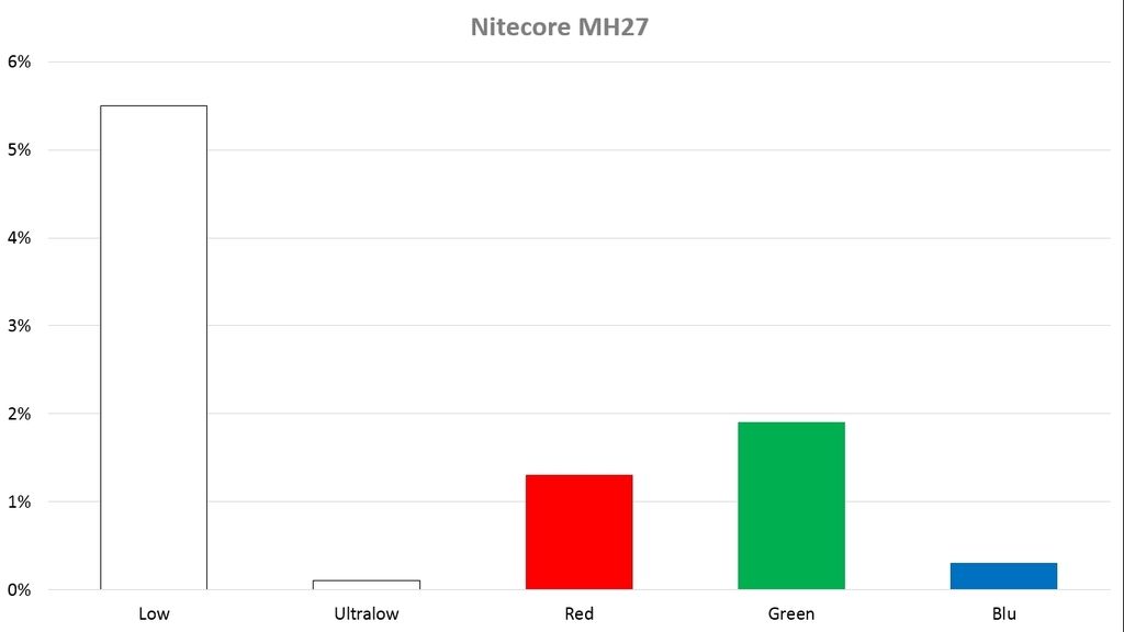 Nitecore MH27 Low Output Zpspiavjgll Nitecore MH27 Low Output Zpspiavjgll